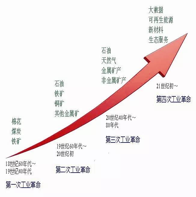 历次工业革命及其所需的关键资源变化.jpg 历次工业革命及其所需的关键资源变化.jpg